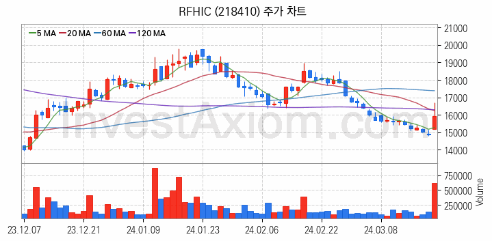 5세대이동통신 5G 관련주 RFHIC 주식 종목의 분석 시점 기준 최근 일봉 차트