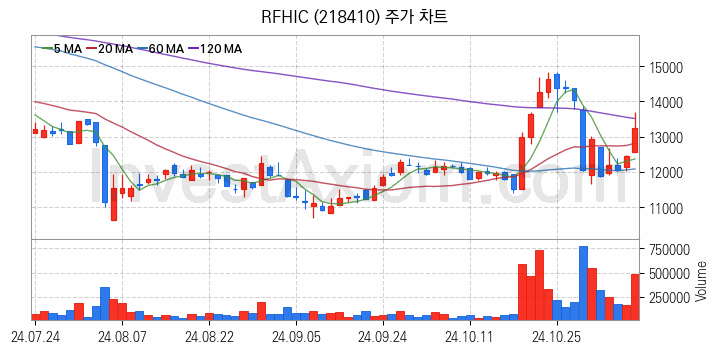 5세대이동통신 5G 관련주 RFHIC 주식 종목의 분석 시점 기준 최근 일봉 차트