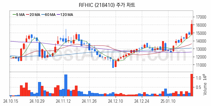 5세대이동통신 5G 관련주 RFHIC 주식 종목의 분석 시점 기준 최근 일봉 차트