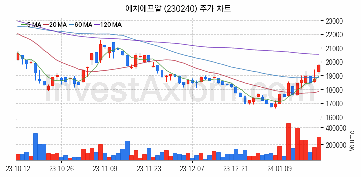 5세대이동통신 5G 관련주 에치에프알 주식 종목의 분석 시점 기준 최근 일봉 차트