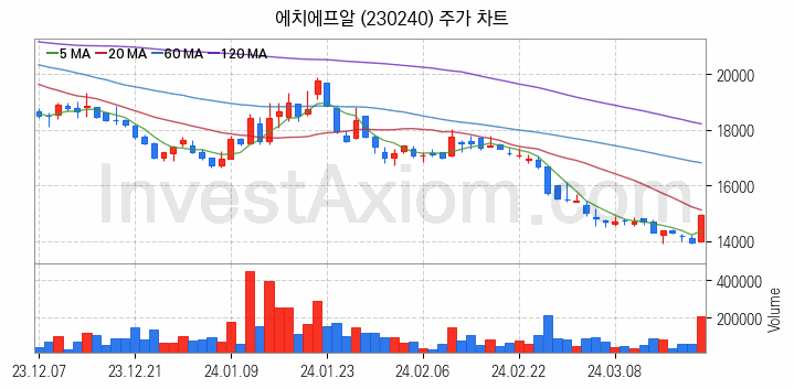 5세대이동통신 5G 관련주 에치에프알 주식 종목의 분석 시점 기준 최근 일봉 차트