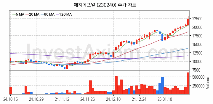 5세대이동통신 5G 관련주 에치에프알 주식 종목의 분석 시점 기준 최근 일봉 차트