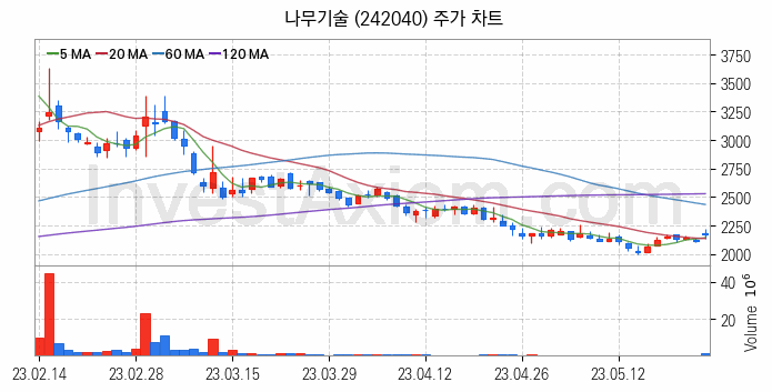 5세대이동통신 5G 관련주 나무기술 주식 종목의 분석 시점 기준 최근 일봉 차트