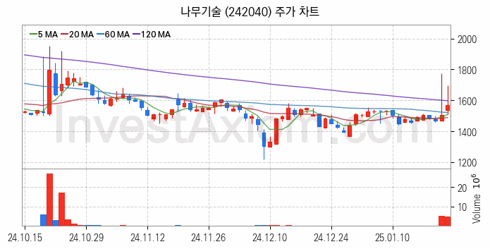 5세대이동통신 5G 관련주 나무기술 주식 종목의 분석 시점 기준 최근 일봉 차트