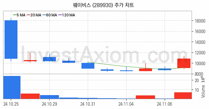 5세대이동통신 5G 관련주 웨이비스 주식 종목의 분석 시점 기준 최근 일봉 차트