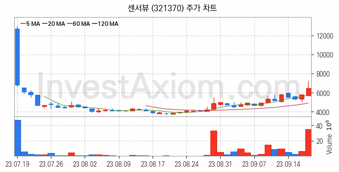 5세대이동통신 5G 관련주 센서뷰 주식 종목의 분석 시점 기준 최근 일봉 차트