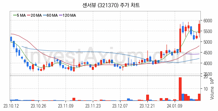 5세대이동통신 5G 관련주 센서뷰 주식 종목의 분석 시점 기준 최근 일봉 차트