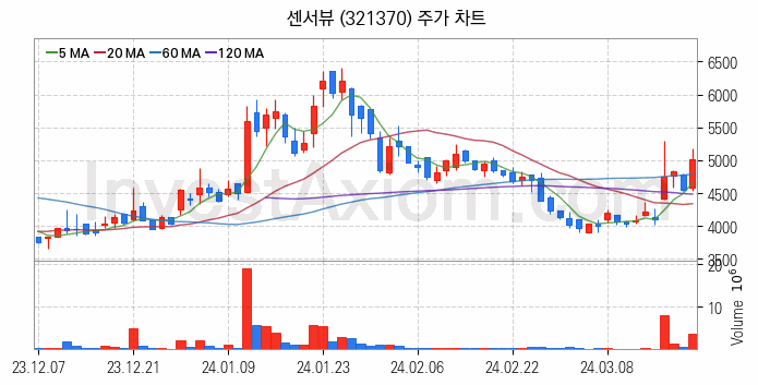 5세대이동통신 5G 관련주 센서뷰 주식 종목의 분석 시점 기준 최근 일봉 차트