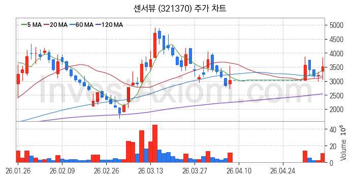 5세대이동통신 5G 관련주 센서뷰 주식 종목의 분석 시점 기준 최근 일봉 차트