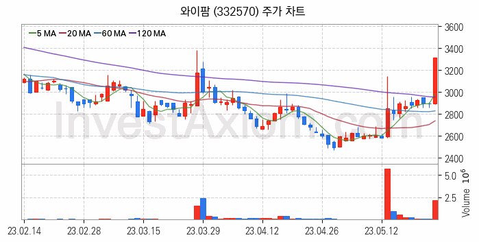 5세대이동통신 5G 관련주 와이팜 주식 종목의 분석 시점 기준 최근 일봉 차트