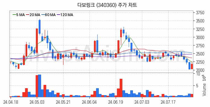 5세대이동통신 5G 관련주 다보링크 주식 종목의 분석 시점 기준 최근 일봉 차트