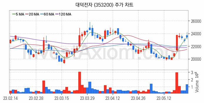 5세대이동통신 5G 관련주 대덕전자 주식 종목의 분석 시점 기준 최근 일봉 차트