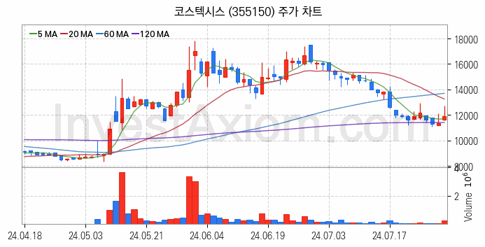 5세대이동통신 5G 관련주 코스텍시스 주식 종목의 분석 시점 기준 최근 일봉 차트