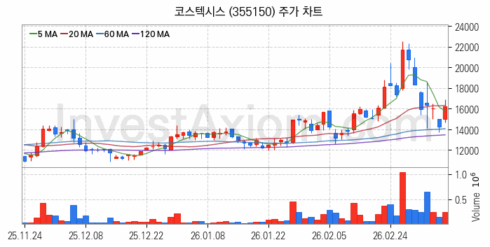5세대이동통신 5G 관련주 코스텍시스 주식 종목의 분석 시점 기준 최근 일봉 차트