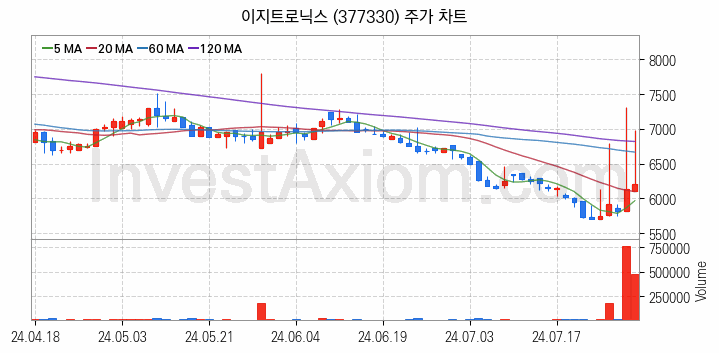 5세대이동통신 5G 관련주 이지트로닉스 주식 종목의 분석 시점 기준 최근 일봉 차트