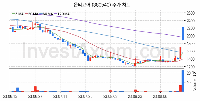 5세대이동통신 5G 관련주 옵티코어 주식 종목의 분석 시점 기준 최근 일봉 차트