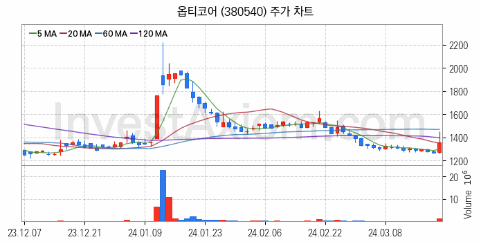 5세대이동통신 5G 관련주 옵티코어 주식 종목의 분석 시점 기준 최근 일봉 차트