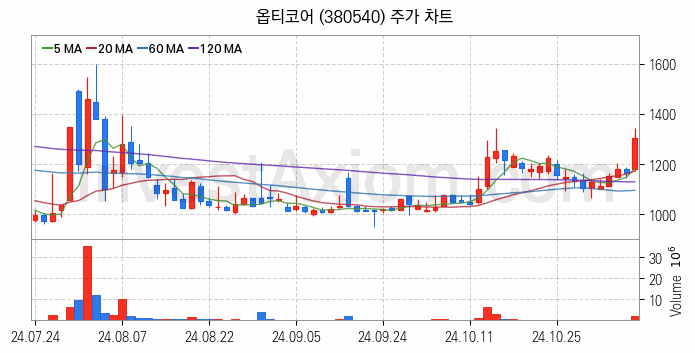 5세대이동통신 5G 관련주 옵티코어 주식 종목의 분석 시점 기준 최근 일봉 차트