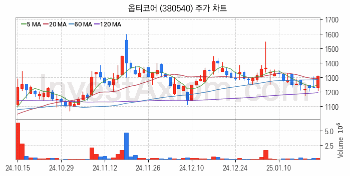 5세대이동통신 5G 관련주 옵티코어 주식 종목의 분석 시점 기준 최근 일봉 차트