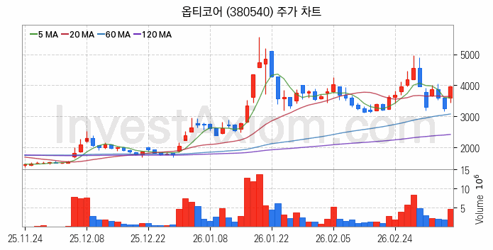 5세대이동통신 5G 관련주 옵티코어 주식 종목의 분석 시점 기준 최근 일봉 차트