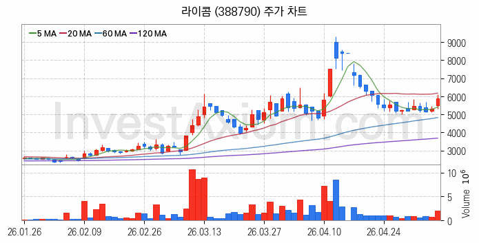 5세대이동통신 5G 관련주 라이콤 주식 종목의 분석 시점 기준 최근 일봉 차트