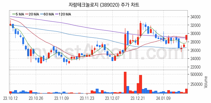 5세대이동통신 5G 관련주 자람테크놀로지 주식 종목의 분석 시점 기준 최근 일봉 차트