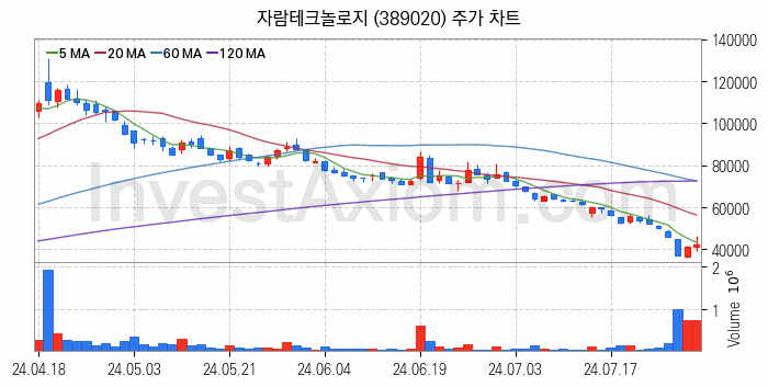 5세대이동통신 5G 관련주 자람테크놀로지 주식 종목의 분석 시점 기준 최근 일봉 차트