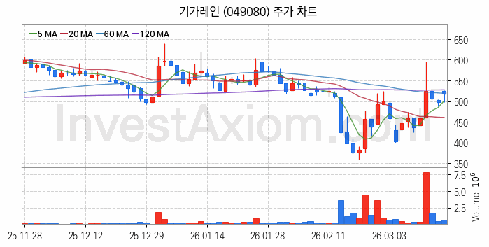 5세대이동통신 5G 관련주 기가레인 주식 종목의 분석 시점 기준 최근 일봉 차트