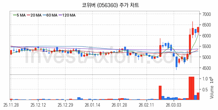 5세대이동통신 5G 관련주 코위버 주식 종목의 분석 시점 기준 최근 일봉 차트