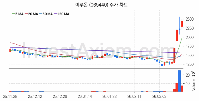 5세대이동통신 5G 관련주 이루온 주식 종목의 분석 시점 기준 최근 일봉 차트