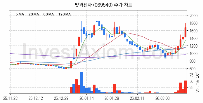 5세대이동통신 5G 관련주 빛과전자 주식 종목의 분석 시점 기준 최근 일봉 차트