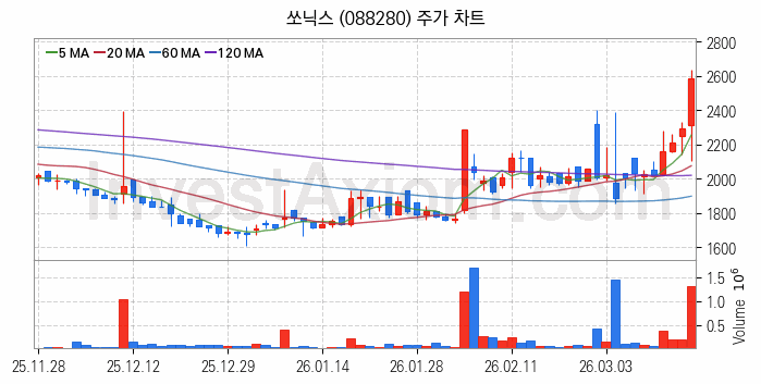 5세대이동통신 5G 관련주 쏘닉스 주식 종목의 분석 시점 기준 최근 일봉 차트