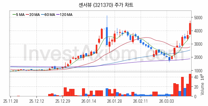 5세대이동통신 5G 관련주 센서뷰 주식 종목의 분석 시점 기준 최근 일봉 차트