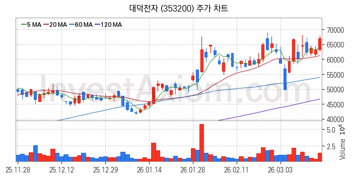 5세대이동통신 5G 관련주 대덕전자 주식 종목의 분석 시점 기준 최근 일봉 차트
