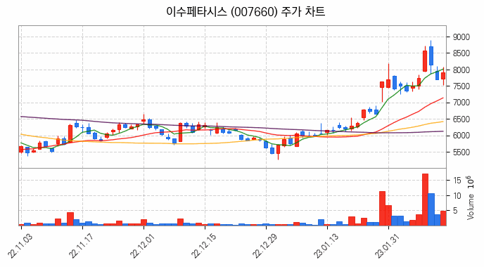 AI챗봇 챗GPT 관련주 이수페타시스 주식 종목의 분석 시점 기준 최근 일봉 차트