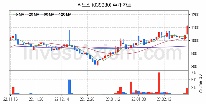 AI챗봇 챗GPT 관련주 리노스 주식 종목의 분석 시점 기준 최근 일봉 차트