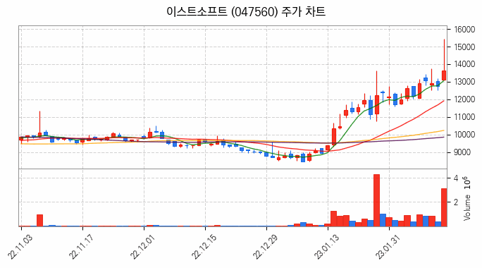 AI챗봇 챗GPT 관련주 이스트소프트 주식 종목의 분석 시점 기준 최근 일봉 차트