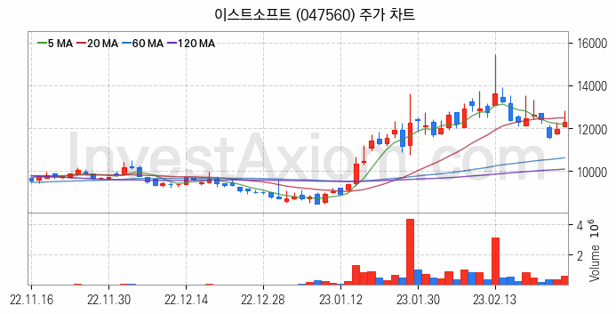 AI챗봇 챗GPT 관련주 이스트소프트 주식 종목의 분석 시점 기준 최근 일봉 차트