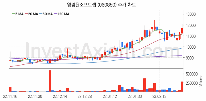 AI챗봇 챗GPT 관련주 영림원소프트랩 주식 종목의 분석 시점 기준 최근 일봉 차트