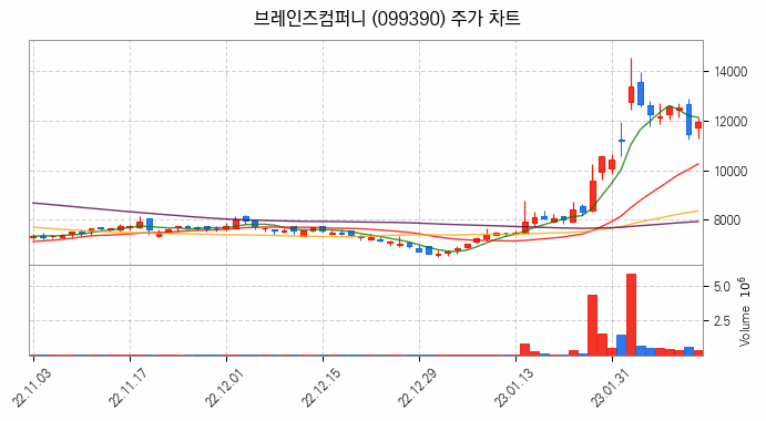 AI챗봇 챗GPT 관련주 브레인즈컴퍼니 주식 종목의 분석 시점 기준 최근 일봉 차트