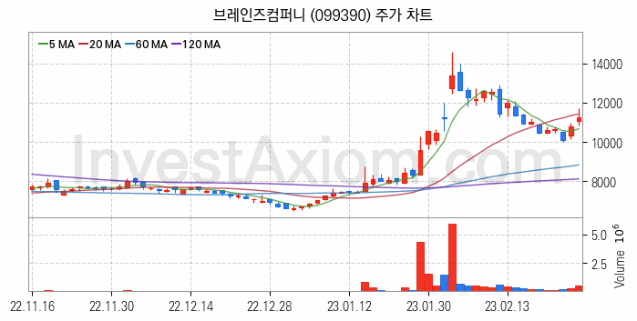 AI챗봇 챗GPT 관련주 브레인즈컴퍼니 주식 종목의 분석 시점 기준 최근 일봉 차트