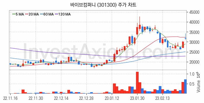 AI챗봇 챗GPT 관련주 바이브컴퍼니 주식 종목의 분석 시점 기준 최근 일봉 차트