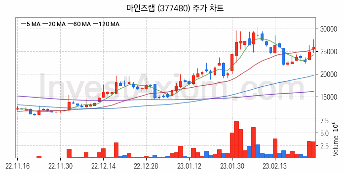 AI챗봇 챗GPT 관련주 마인즈랩 주식 종목의 분석 시점 기준 최근 일봉 차트