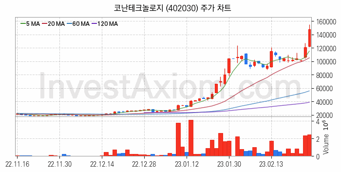 AI챗봇 챗GPT 관련주 코난테크놀로지 주식 종목의 분석 시점 기준 최근 일봉 차트