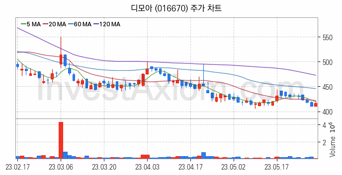 AR 증강현실 관련주 디모아 주식 종목의 분석 시점 기준 최근 일봉 차트