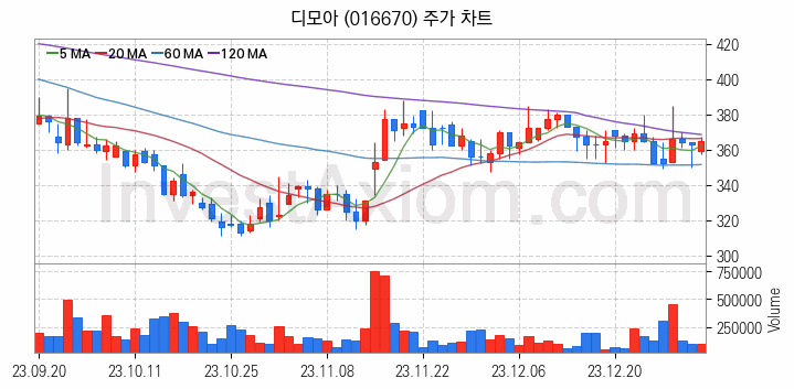 AR 증강현실 관련주 디모아 주식 종목의 분석 시점 기준 최근 일봉 차트