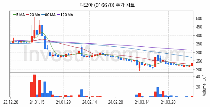 AR 증강현실 관련주 디모아 주식 종목의 분석 시점 기준 최근 일봉 차트