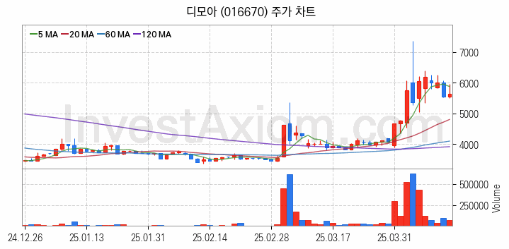 AR 증강현실 관련주 디모아 주식 종목의 분석 시점 기준 최근 일봉 차트