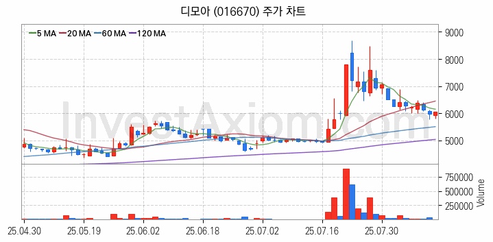 AR 증강현실 관련주 디모아 주식 종목의 분석 시점 기준 최근 일봉 차트
