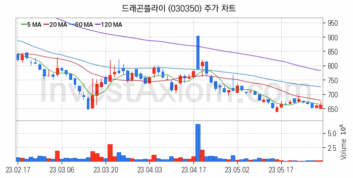 AR 증강현실 관련주 드래곤플라이 주식 종목의 분석 시점 기준 최근 일봉 차트